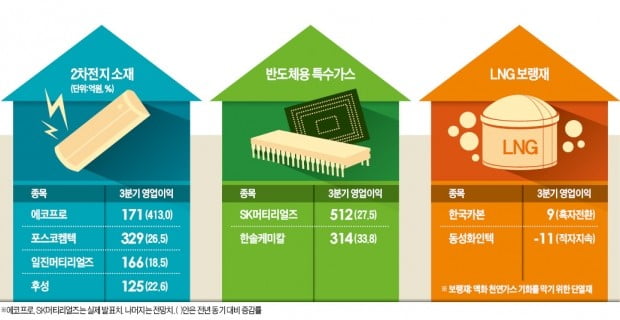 Lng By Hankyung