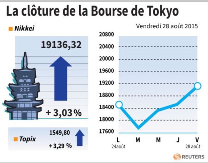 La Bourse De Tokyo Finit En Nette Hausse Par Reuters