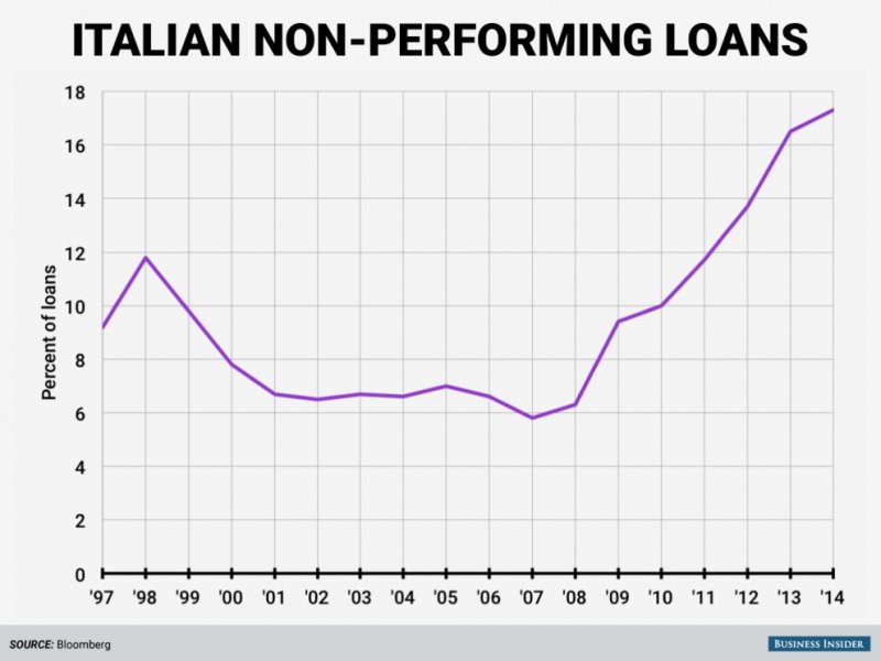 &copy; Andy Kiersz / Business Insider, The percent of Italy&#039;s non-performing loans outstanding has roughly tripled since the financial crisis.