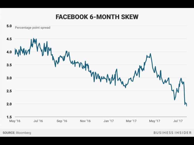 &copy; Business Insider / Andy Kiersz, data from Bloomberg, Facebook investors are hedging the least in more than a year against losses in Facebook, even though the stock just hit a new record.