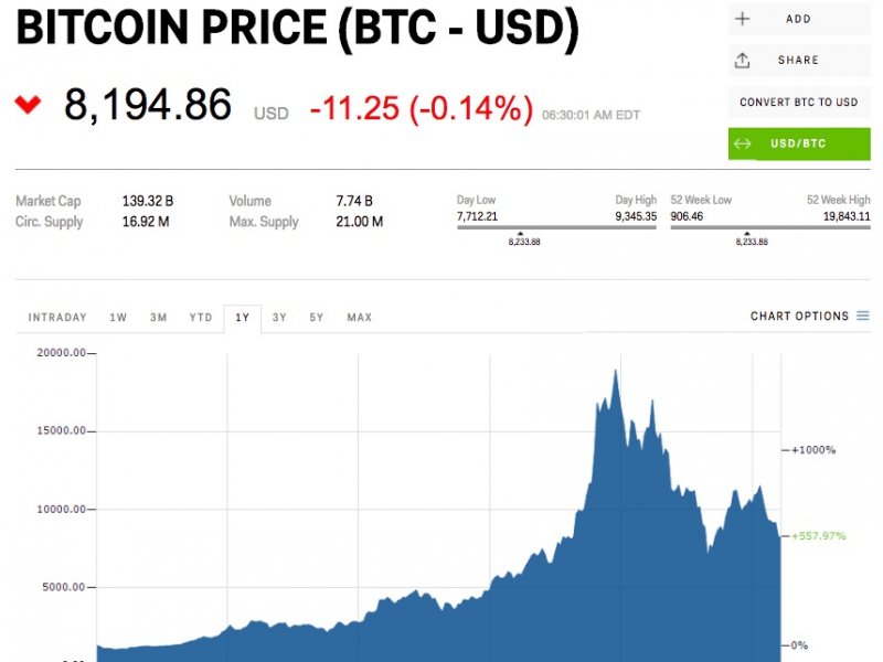 Bitcoin recovers after dropping below $8,000