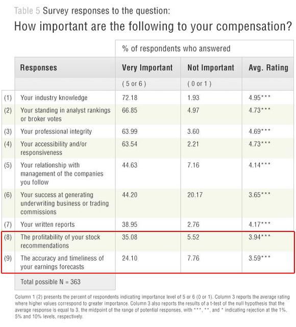 Main Factors That Play Into Analysts Compensation