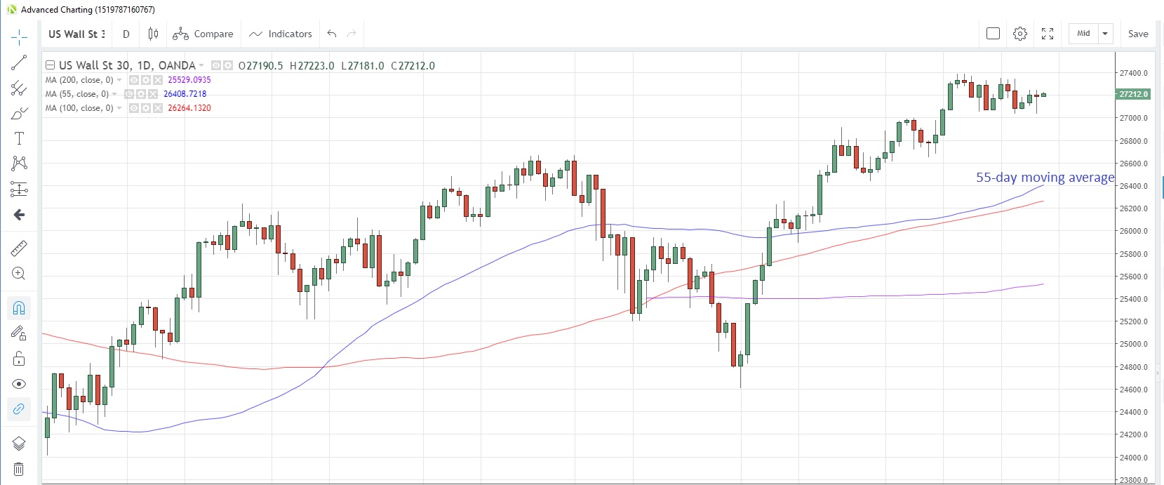 US30USD Daily Chart