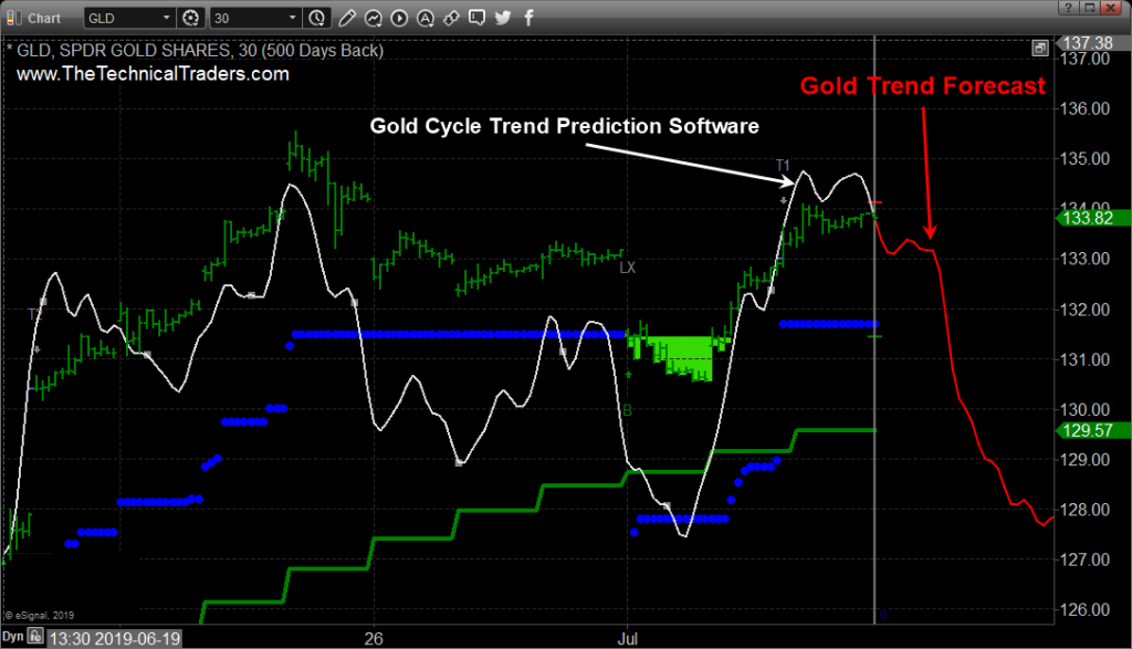 Gold Trend Forecast