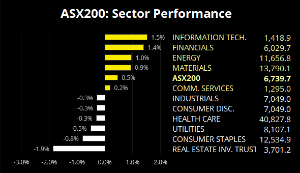 Sector Performance