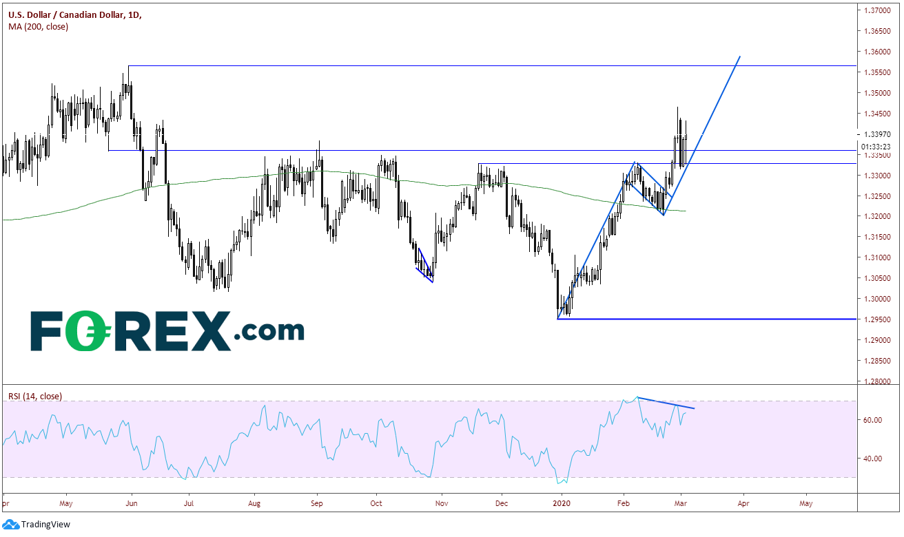 USD/CAD Daily