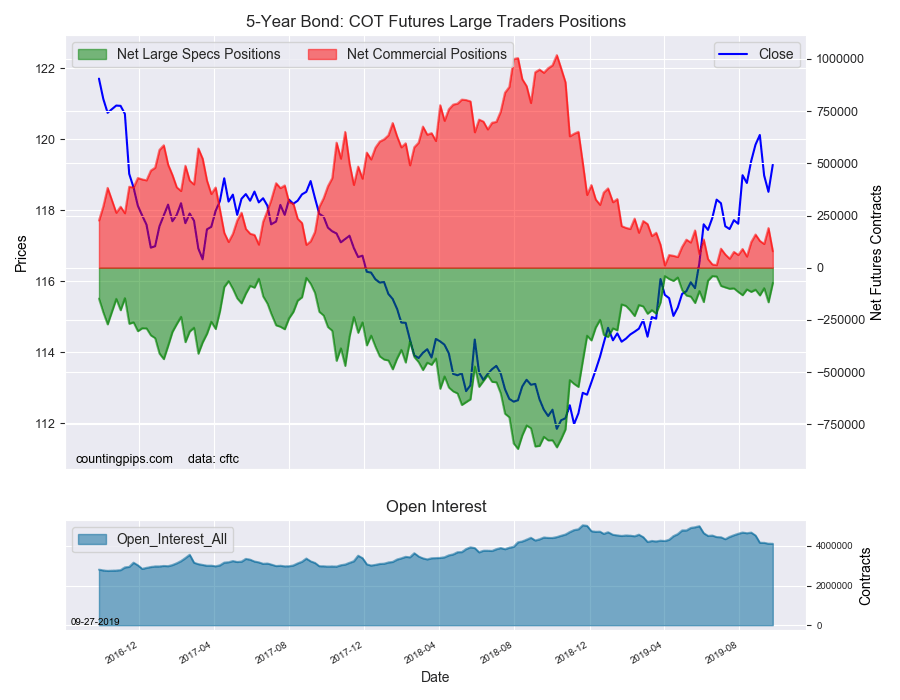 5 Year Bond COT Futures Large Trader Positions