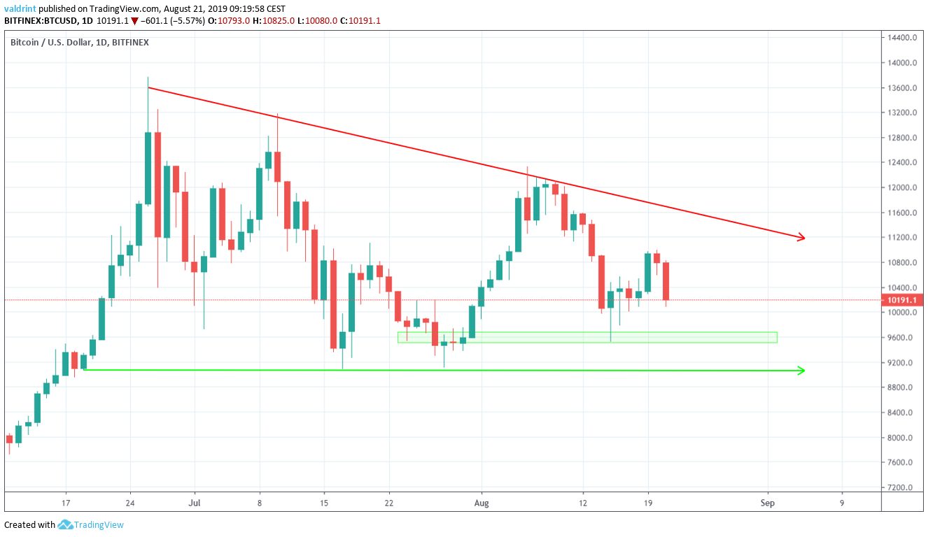 BTC Price