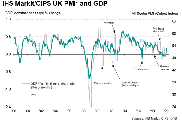 IHS Markit / CIPS UK PMI And GDP