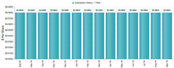 RQI Dividend History