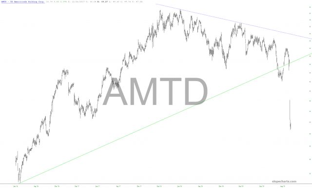 AMTD Chart
