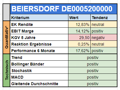 Die Beiersdorf-Aktie im Profil