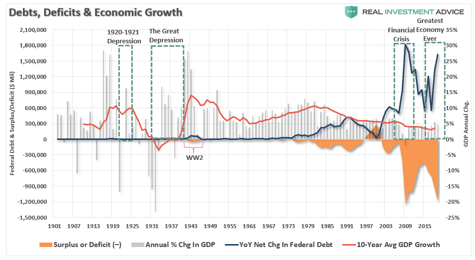 Debts, Deficits, & Economic Growth