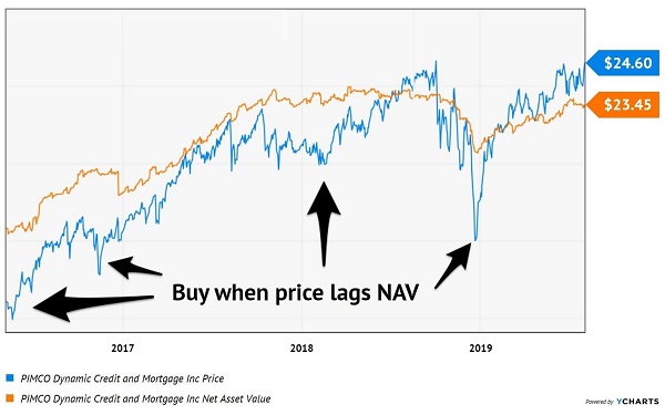 We Buy When Price Lags NAV