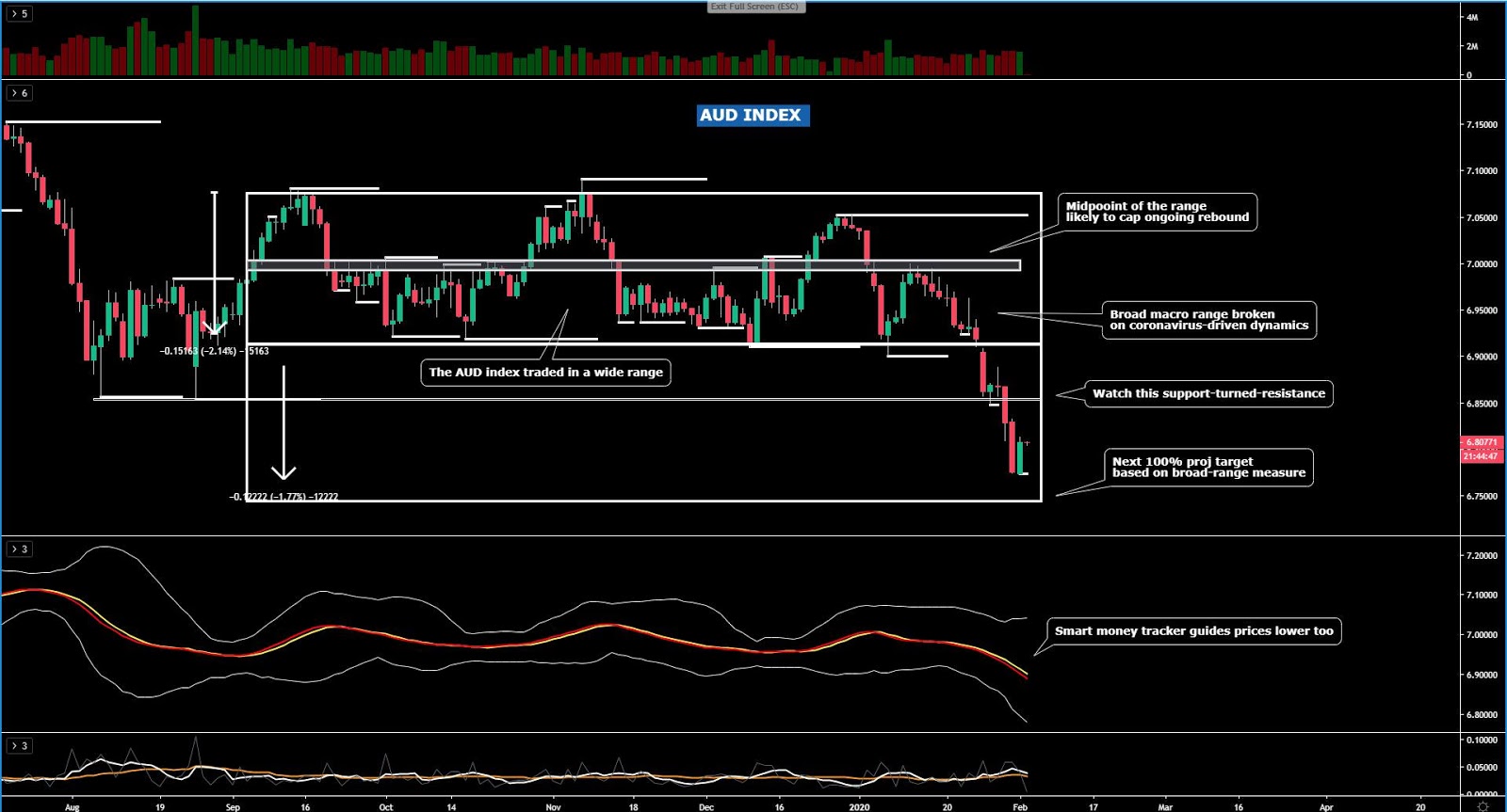 Australian dollar Index