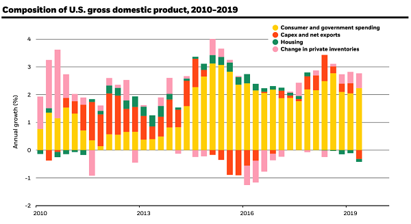 GDP Decade Graphic