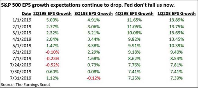 SP500 EPS Growth Expectations Continue To Drop