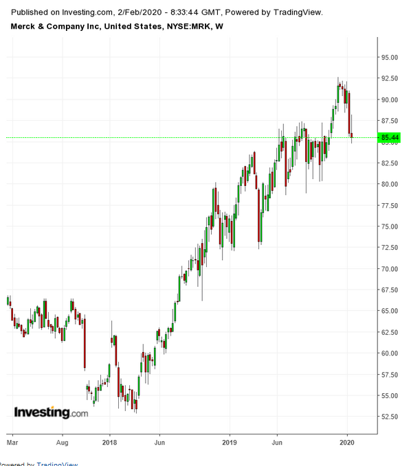 Merck - Graphique hebdomadaire