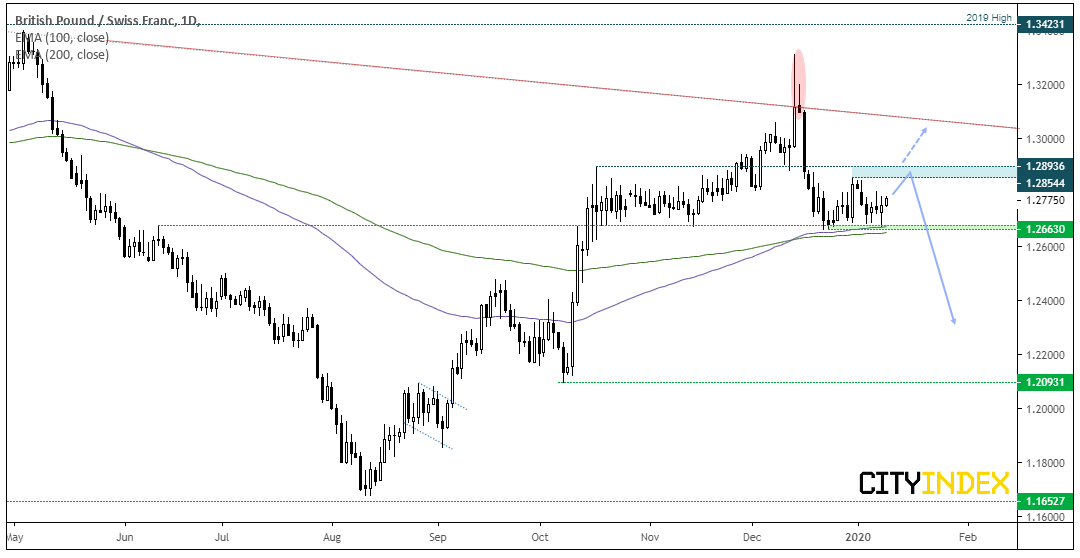 GBP/CHF Daily Chart