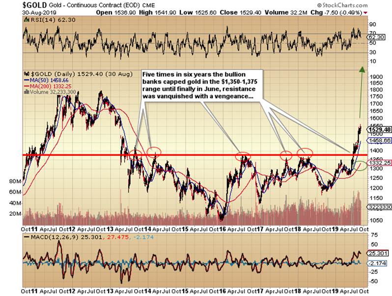 Gold Daily Chart