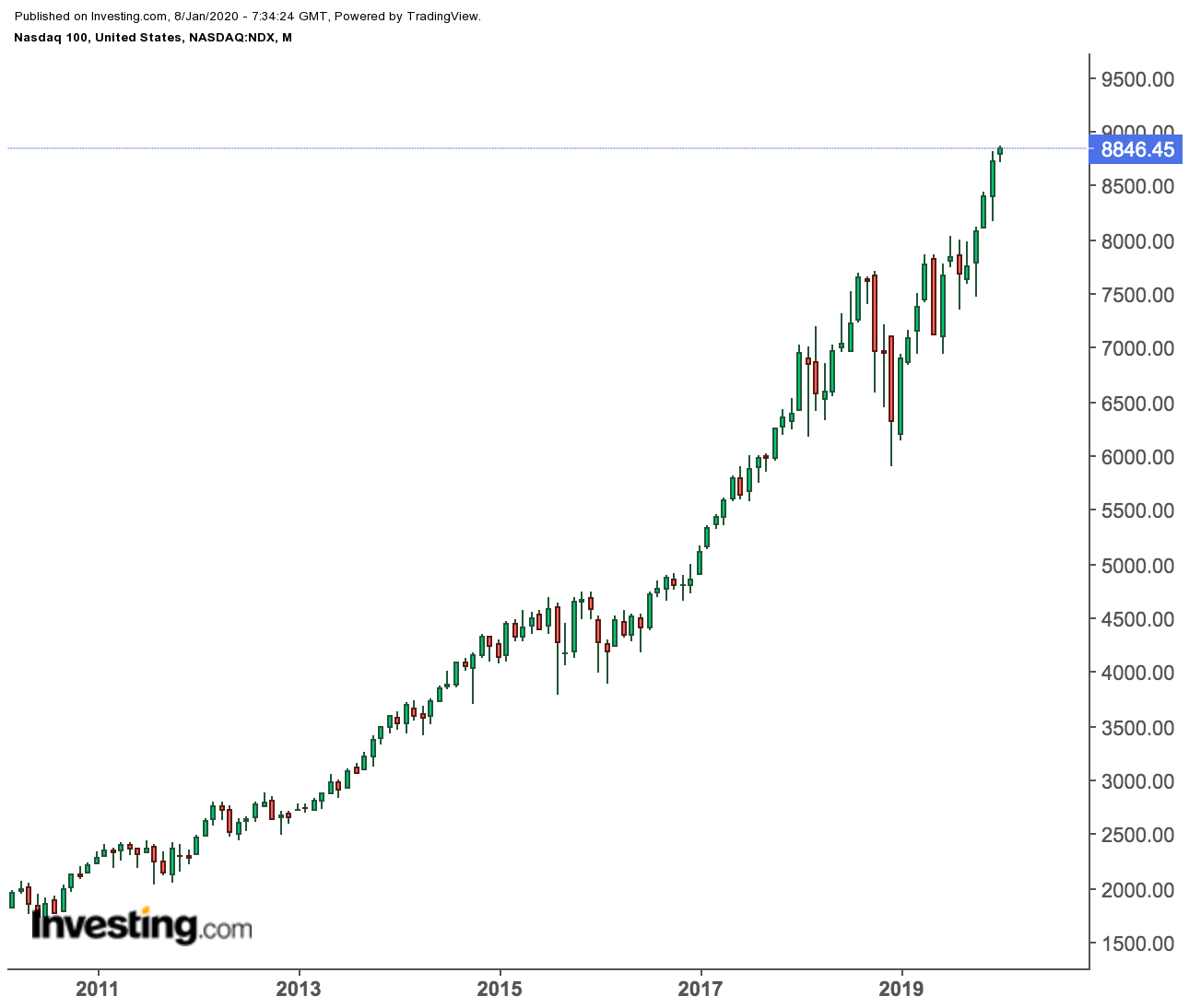 Nasdaq 100 - Graphique mensuel des prix