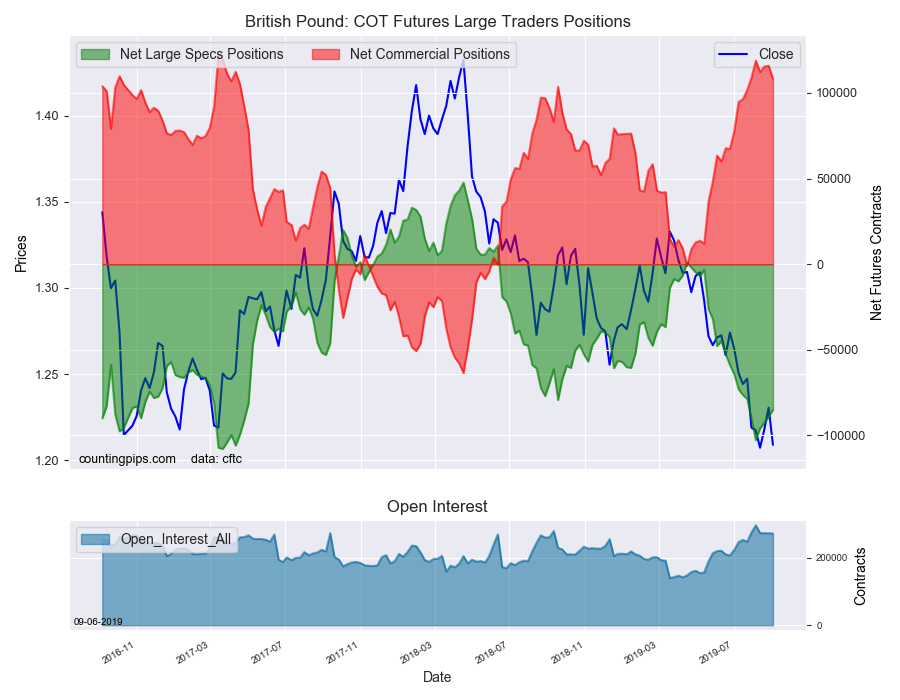 British Pound Sterling COT Futures Large Trader Positions