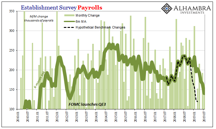 Establishment Survey Payrolls