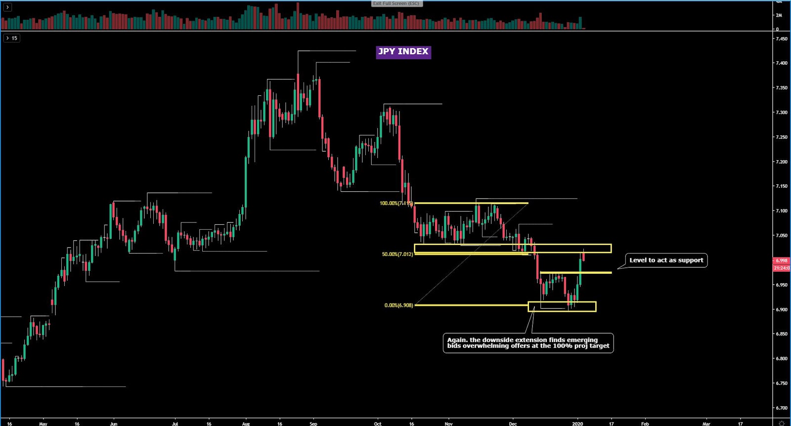 JPY Index