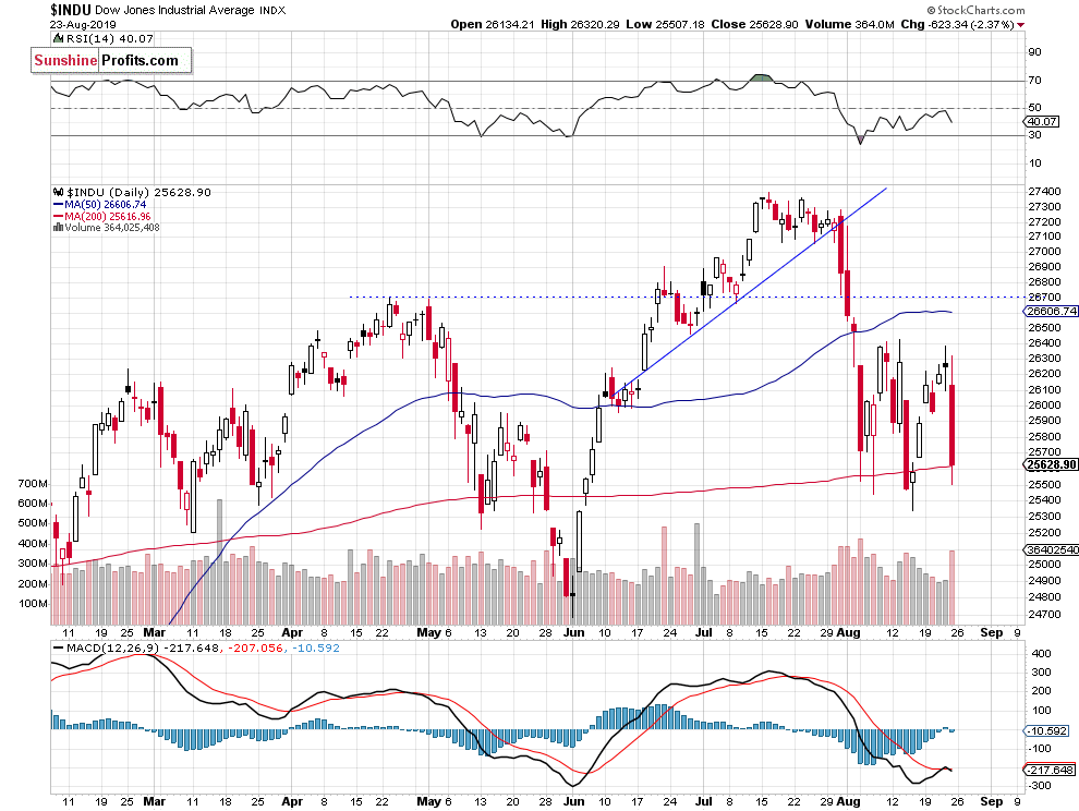 INDU Daily Chart