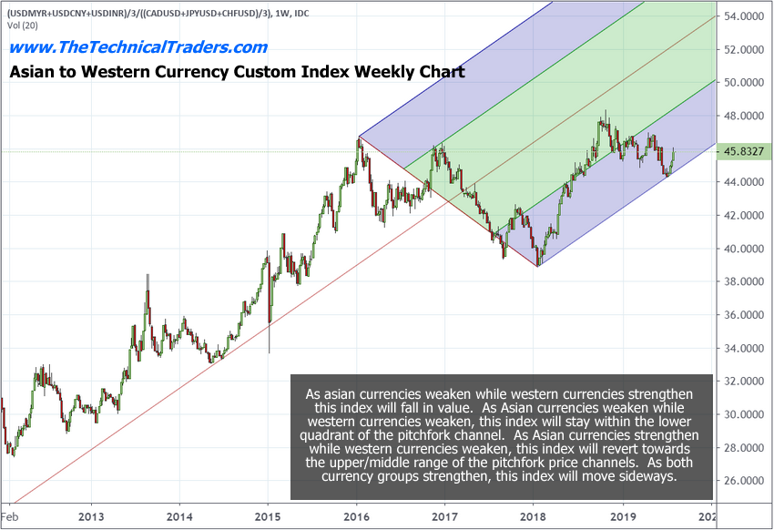 Asian To Western Currency Custom Index Weekly Chart