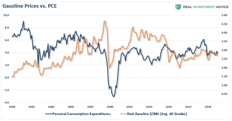 Gasoline Price Vs PCE