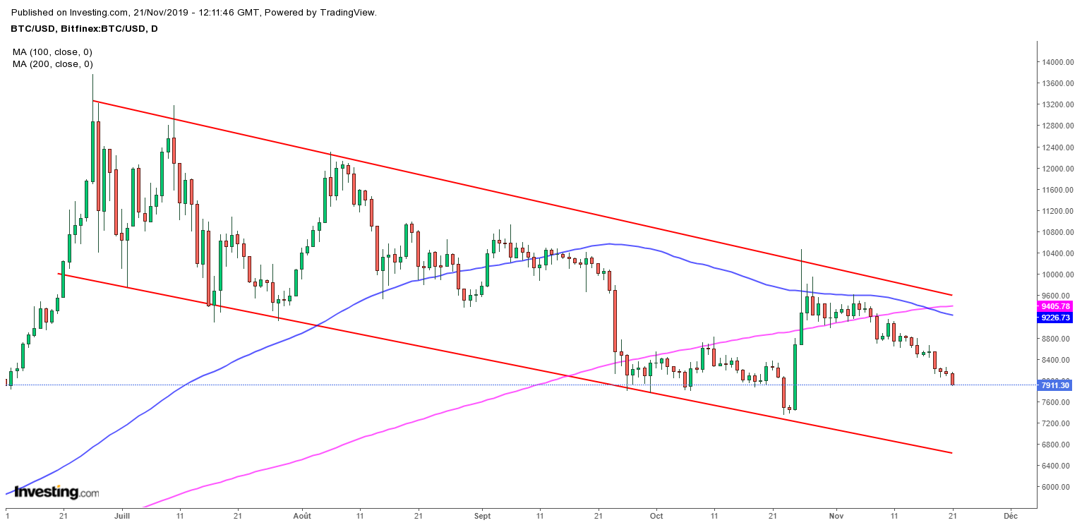 Graphique Daily du Bitcoin (BTC/USD)