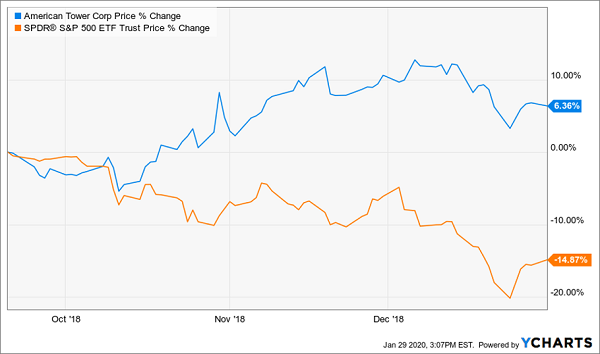 AMT SPY 2018 Total Return