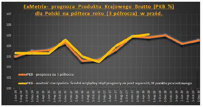 PKB dla Polski na rok 2019 – najnowsze prognozy modeli ExMetrix. Cz