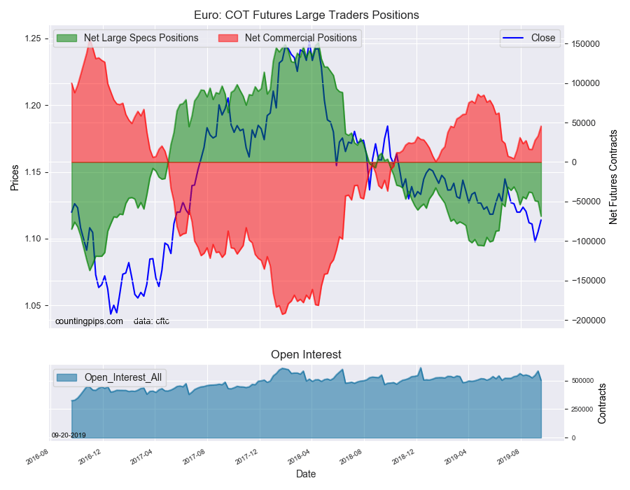 EuroFX COT Futures Large Trader Positions