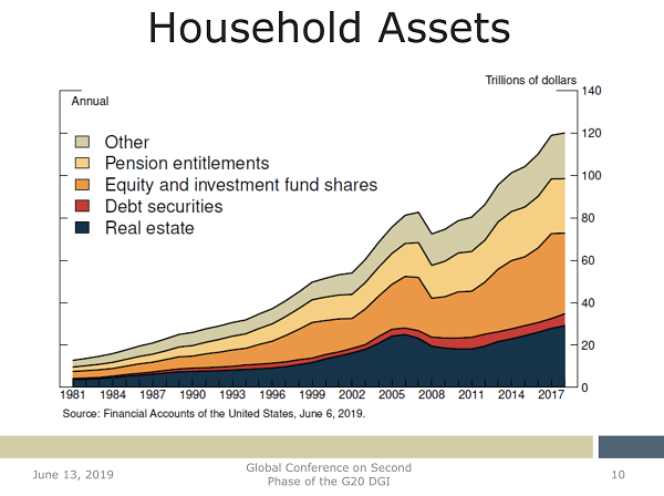 Household Asset Growth Chart