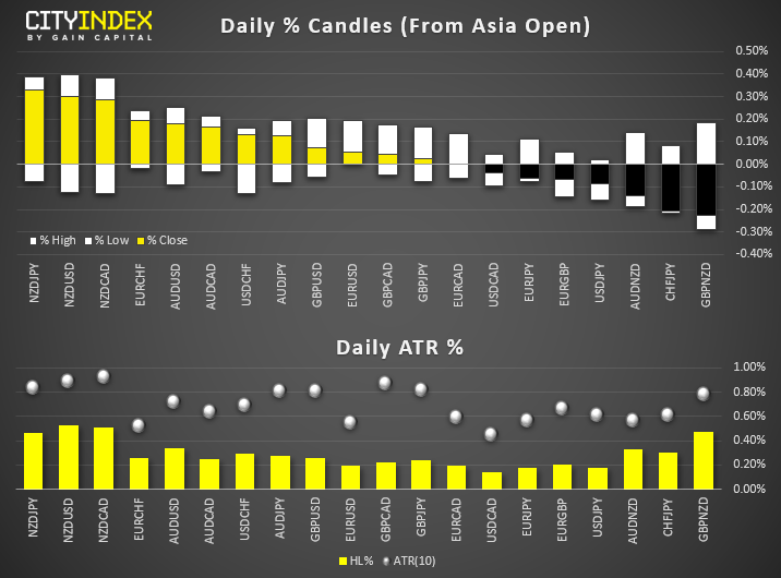 Daily % Candles