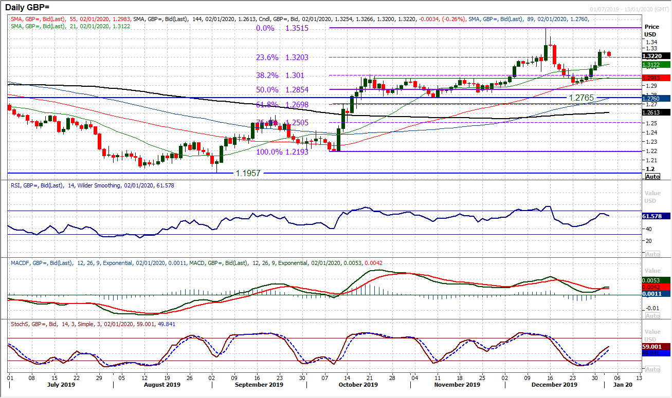 GBP Daily Chart