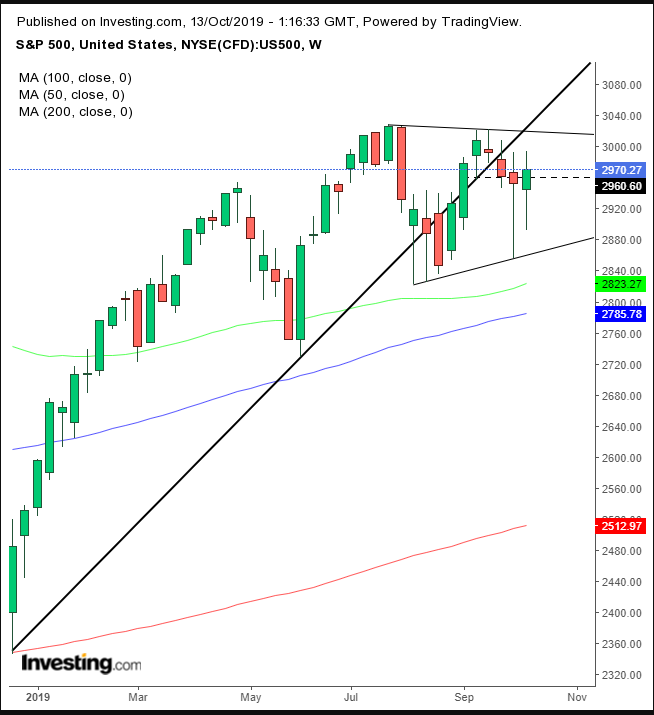 SPX Weekly