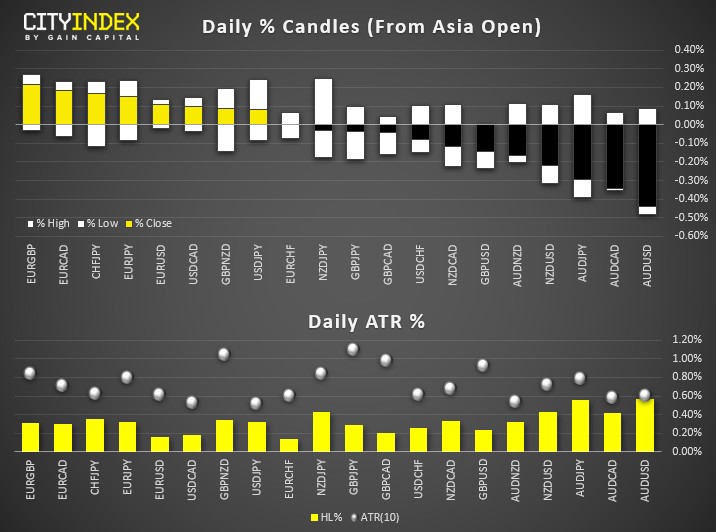 Daily % Candles