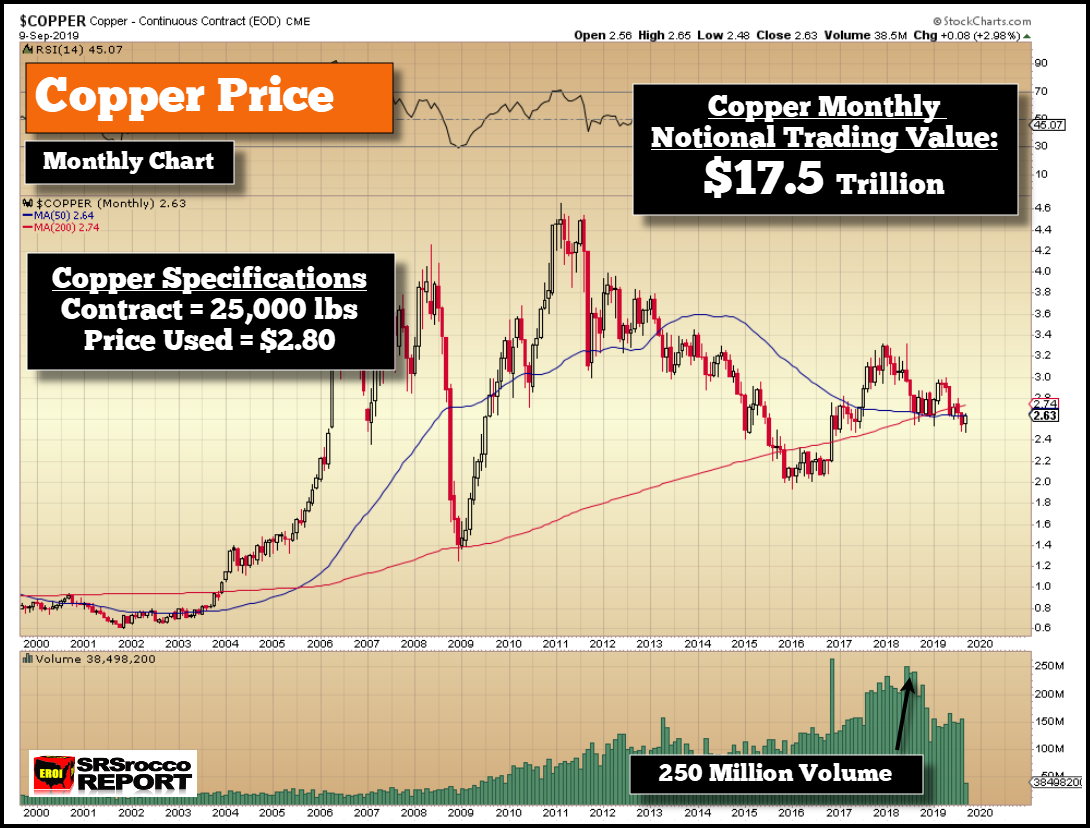 Copper Monthly Notional Trading Value