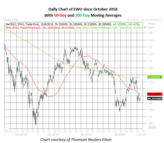 Ewu Daily Price Chart On Oct 9