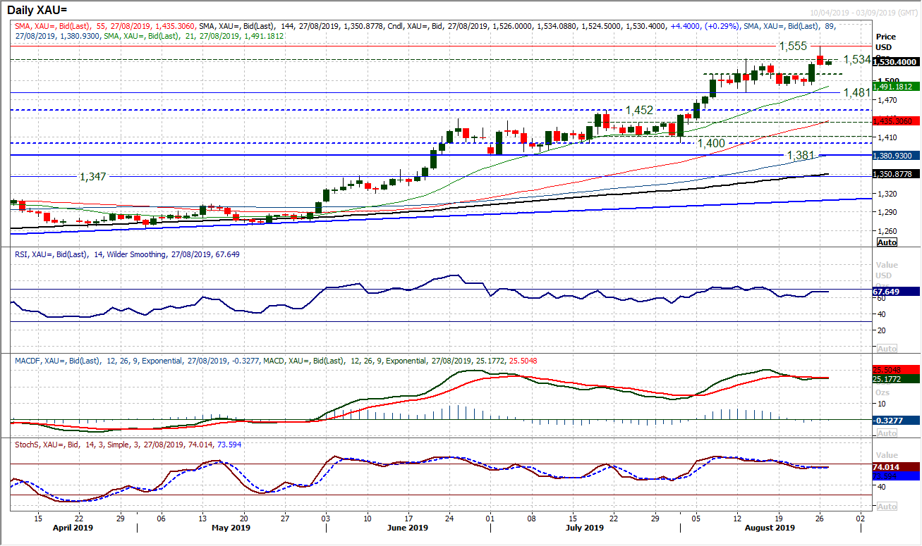 XAU Daily Chart