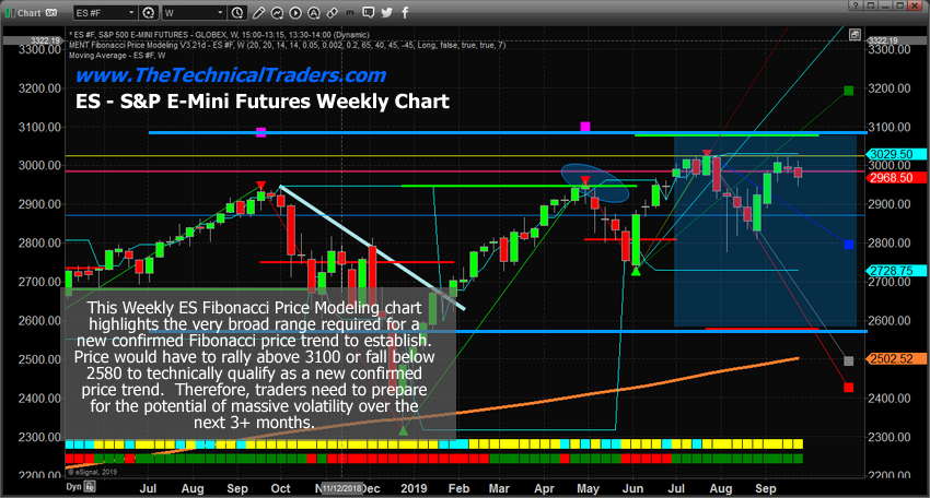 ES E-Mini Futures Weekly Chart