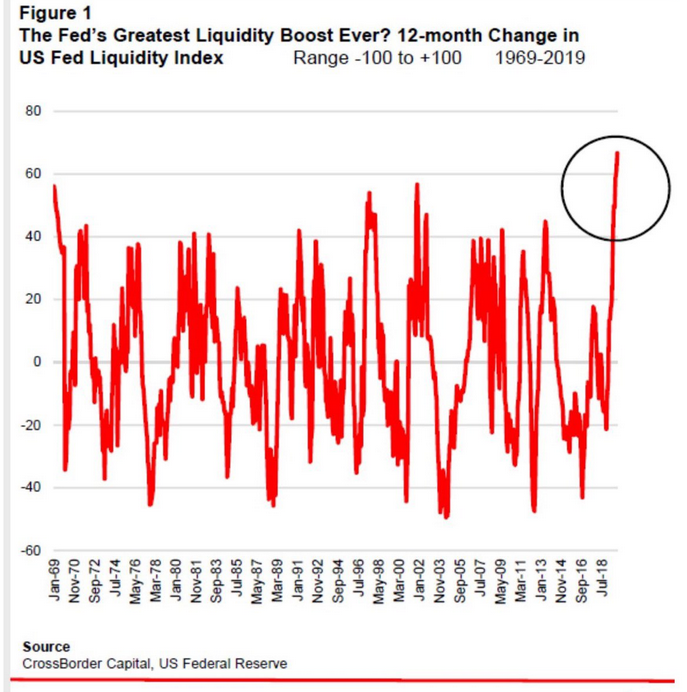 US Fed Liquidity Index