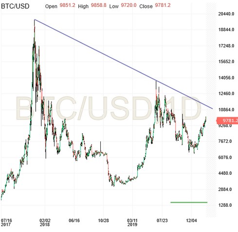 BTC/USD Chart