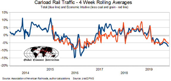Carload Rail Traffic - 4 Week Average