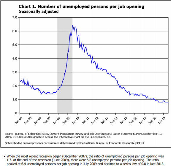 Unemployment Rate