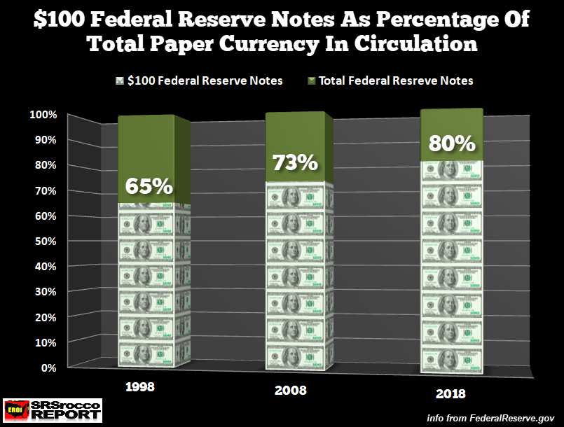 $100 Federal Reserve Notes As Percentage Total Paper Currency Circulation