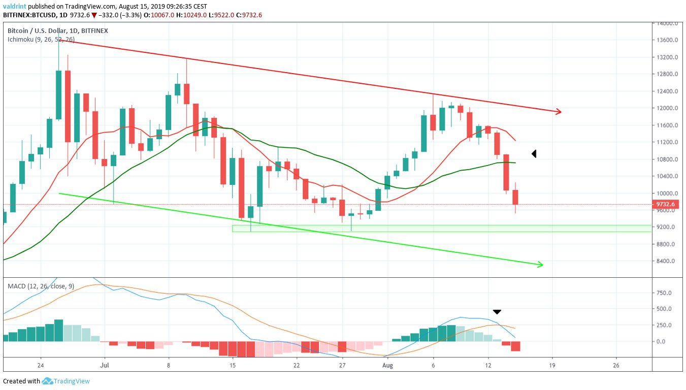 BTC Price